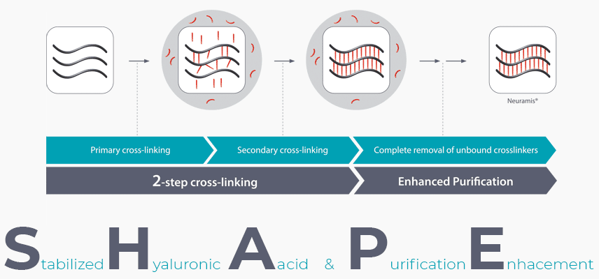 SHAPE Technology