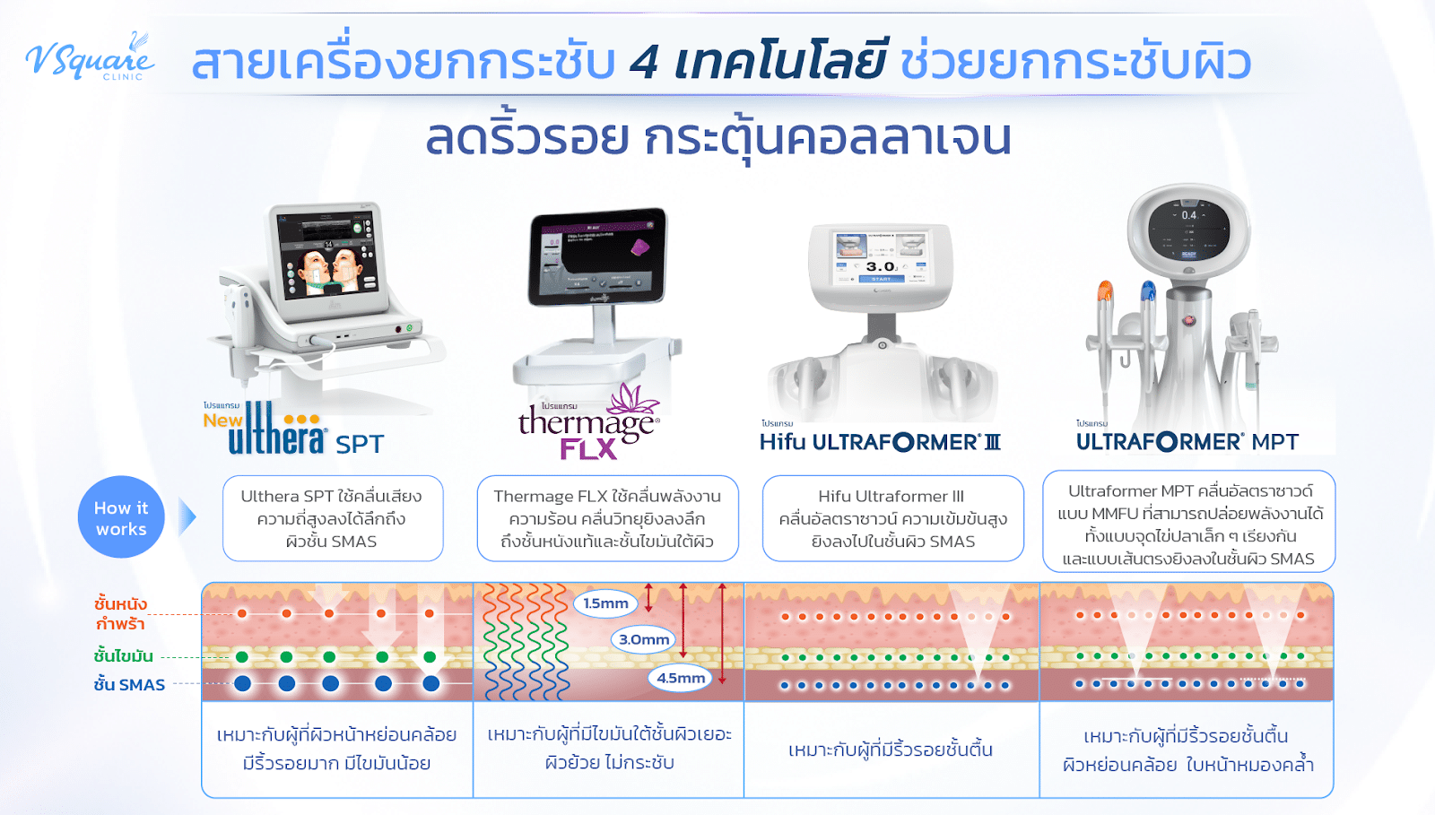 เปรียบเทียบ Ulthera VS Hifu VS Thermage