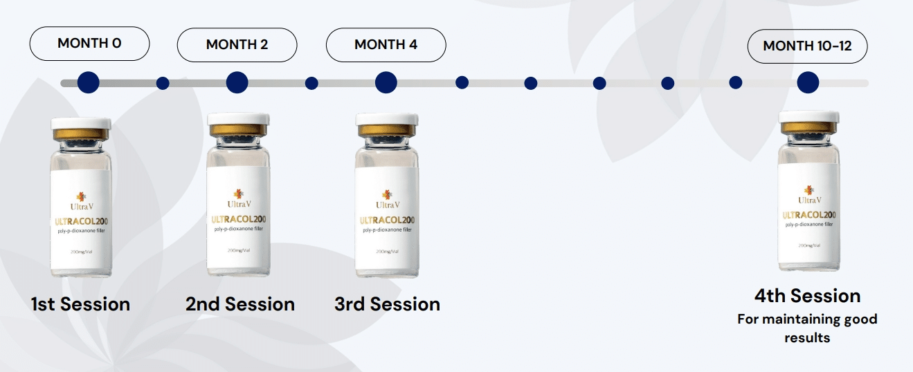 ระยะเวลาฉีด Ultracol