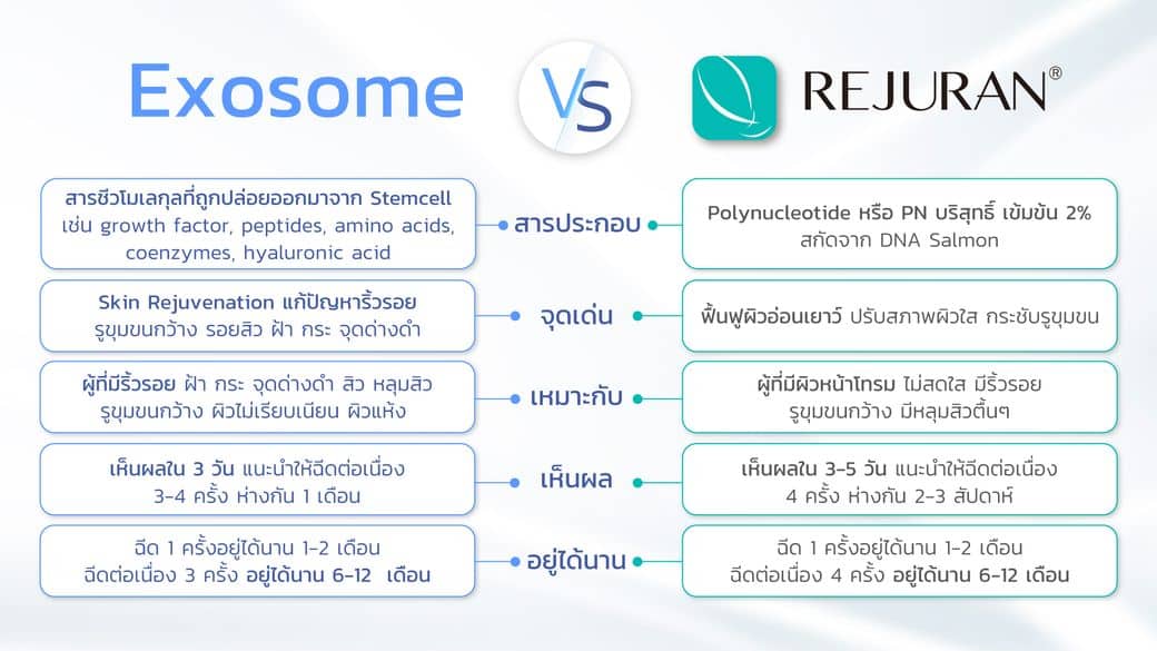 Exosome vs Rejuran