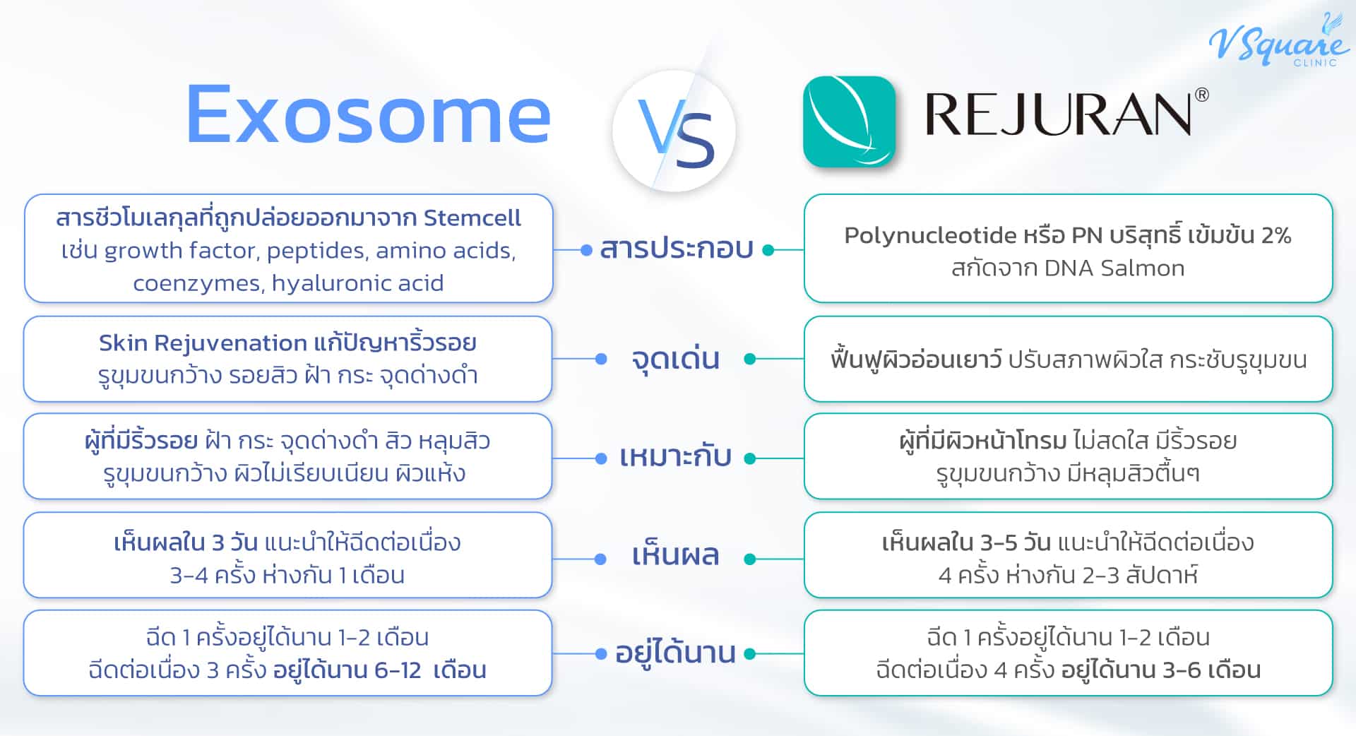 Exosome vs Rejuran