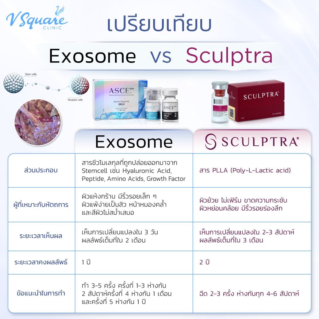 Exosome vs Sculptra