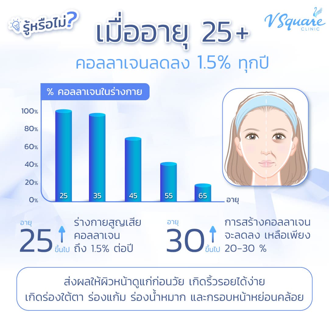 อัตราการสร้างคอลลาเจน