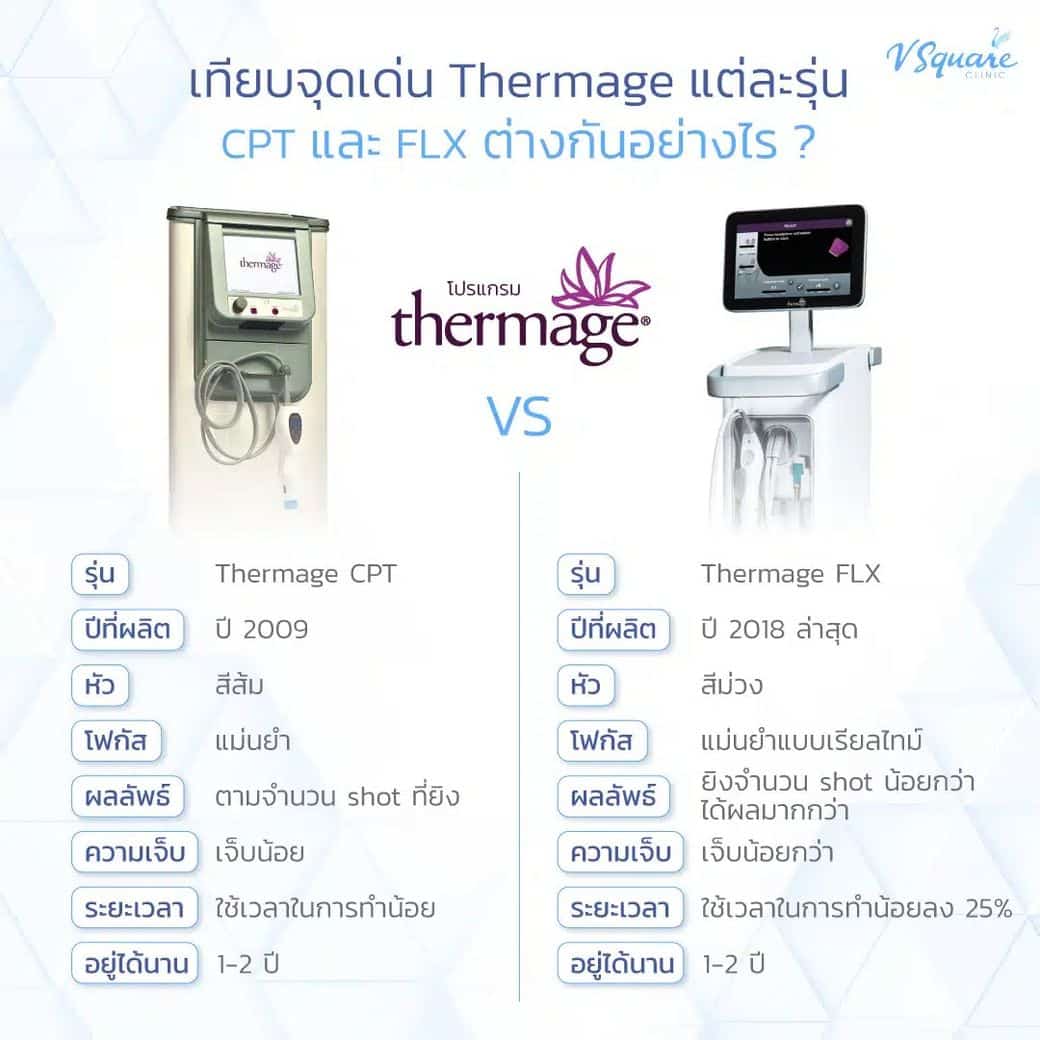 Thermage Flx กับ CPT